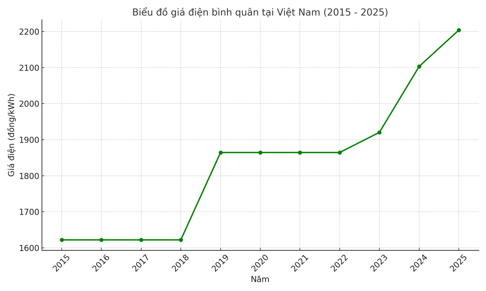 Giá điện tăng đặc biệt từ cuối 2023 đến nay